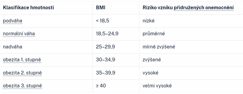Stupně nadváhy a obezity