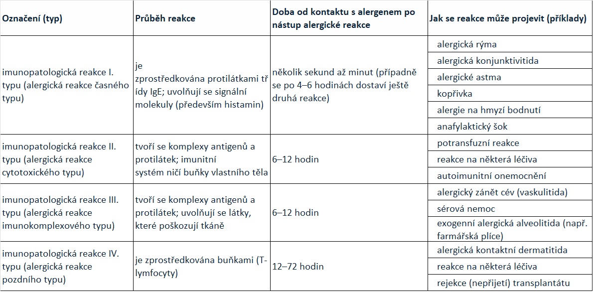 klasifikace reakcí