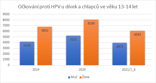 HPV