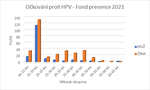 HPV