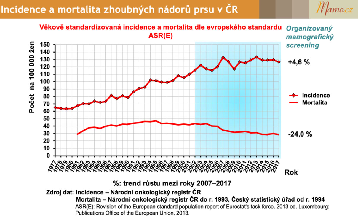 Zdroj: www.mamo.cz