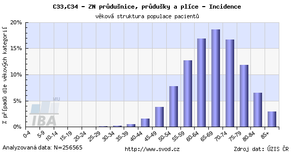 karcinom plic podle věku