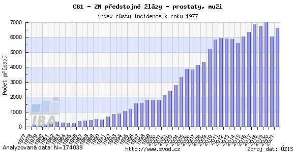 Karcinom prostaty - růst incidence