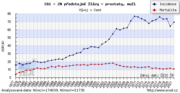 Karcinom prostaty - vývoj v čase